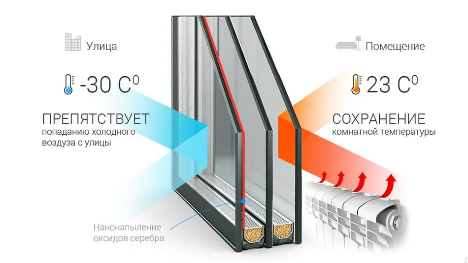 Стеклопакеты с энергосберегающим стеклом