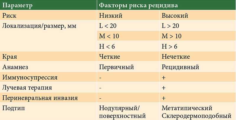 Риск базальноклеточного рака