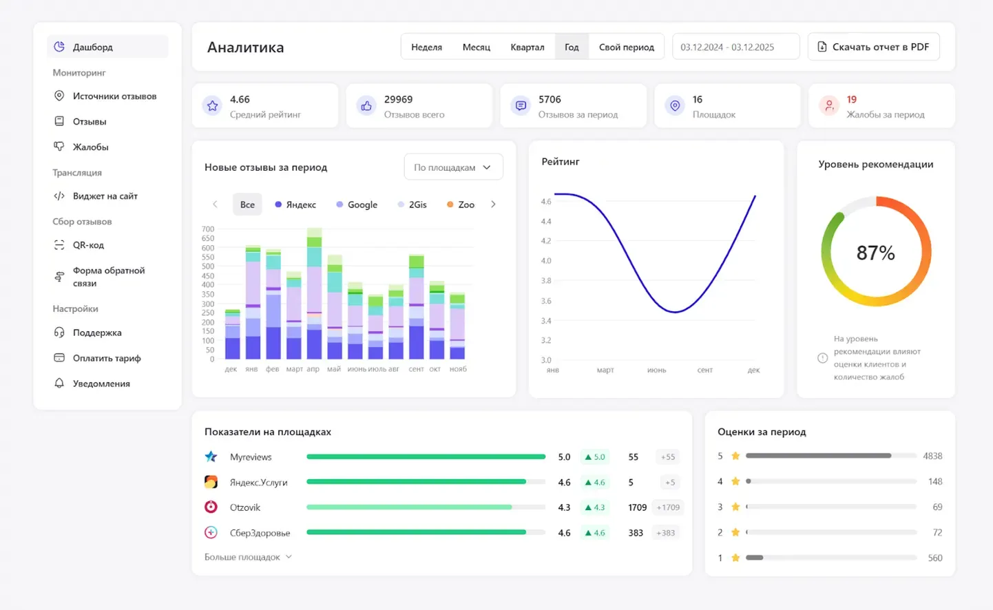 Дашборд MyReviews: аналитика отзывов, графики рейтинга и показатели на разных площадках.