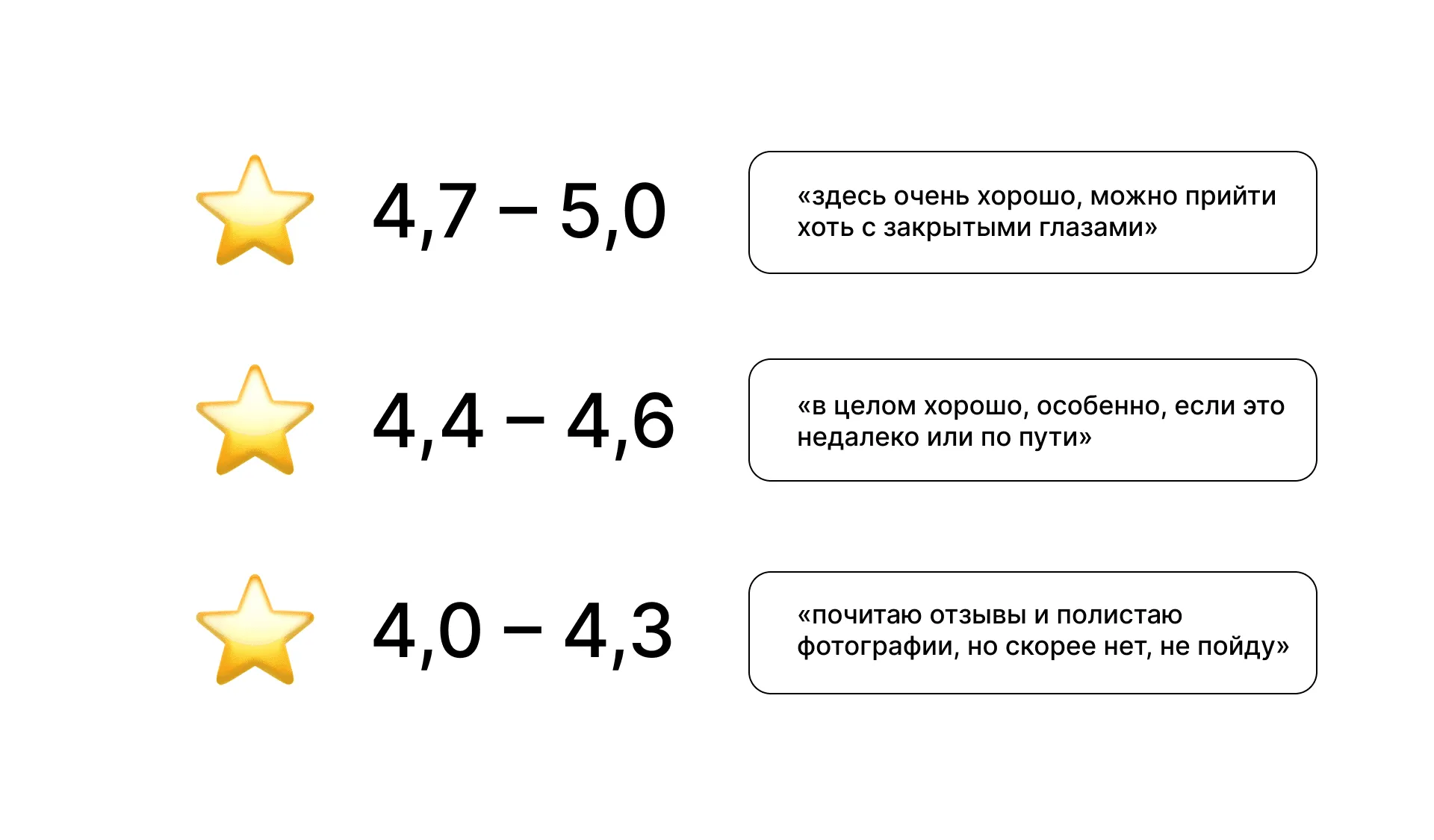 Численный диапазон рейтинга и текстовые комментарии к каждому из них