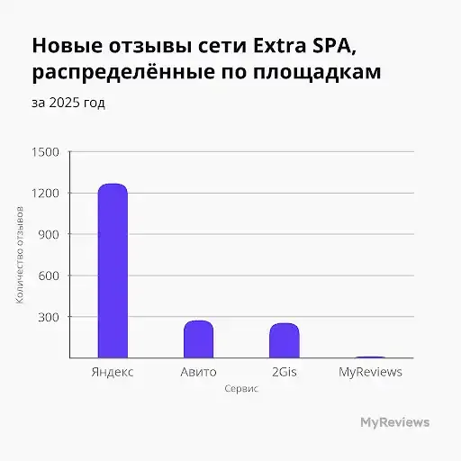 График новых отзывов Extra SPA за 2025 год: больше всего на Яндексе, меньше на Авито, 2GIS и MyReviews