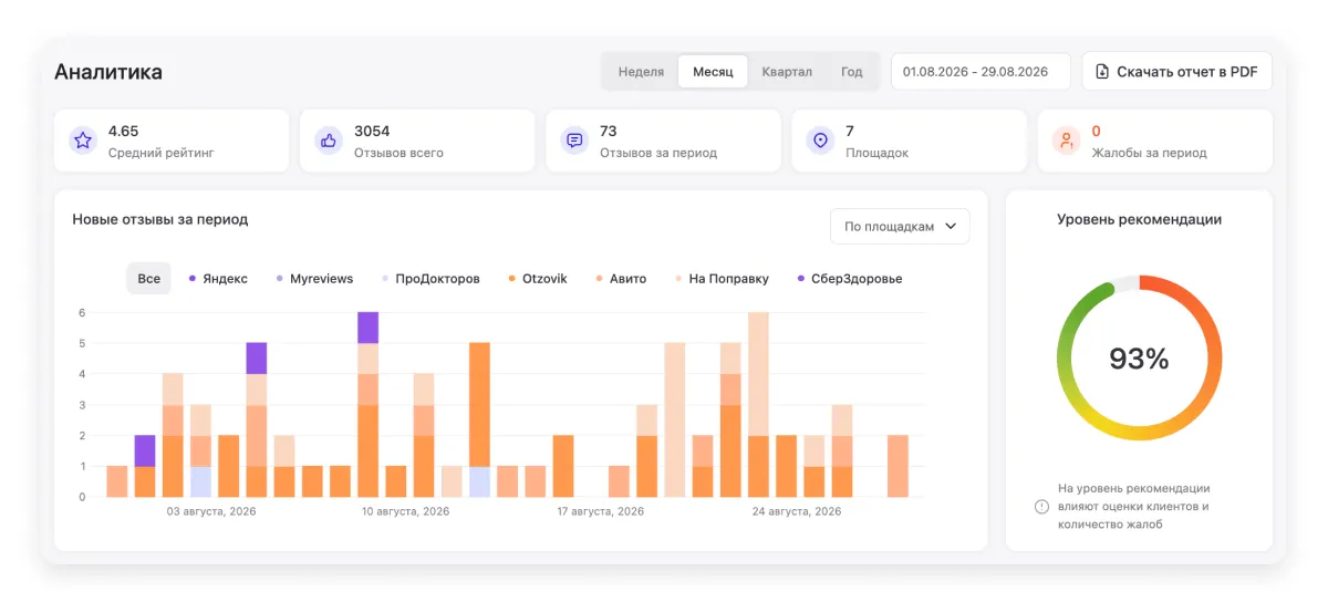 Динамика новых отзывов за 30 дней: ваш темп рядом с ориентиром калькулятора.