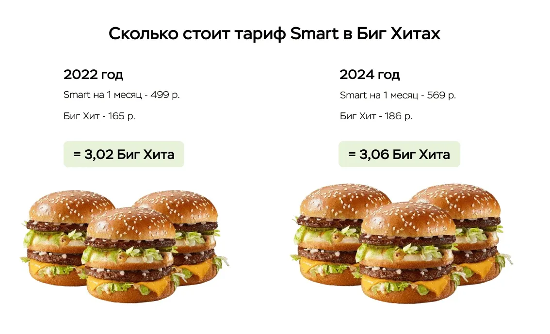 Сколько стоит тариф Smart в Биг Хитах. 2023 год тариф Smart = 3,02 Биг Хита, 2024 год тариф Smart = 3,06 Биг Хита