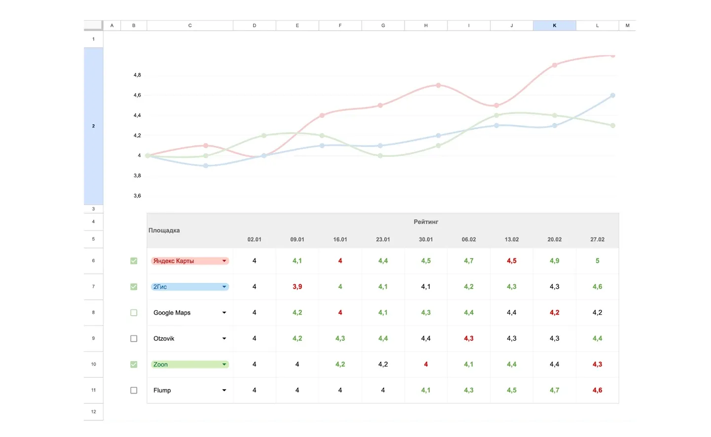 Таблица мониторинга рейтингов на Яндекс Картах, 2ГИС, Google Maps и других площадках.