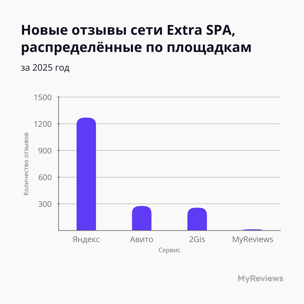 График новых отзывов Extra SPA за 2025 год: больше всего на Яндексе, меньше на Авито, 2GIS и MyReviews