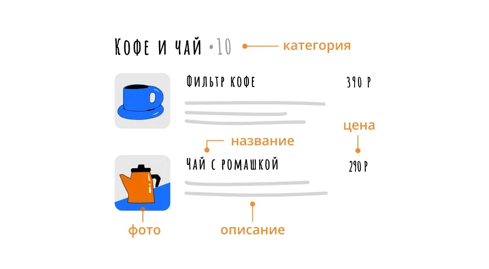 Схематичный пример меню «Кофе и чай»: фото напитка, название, описание и цена, отмеченные подписями категории товара.