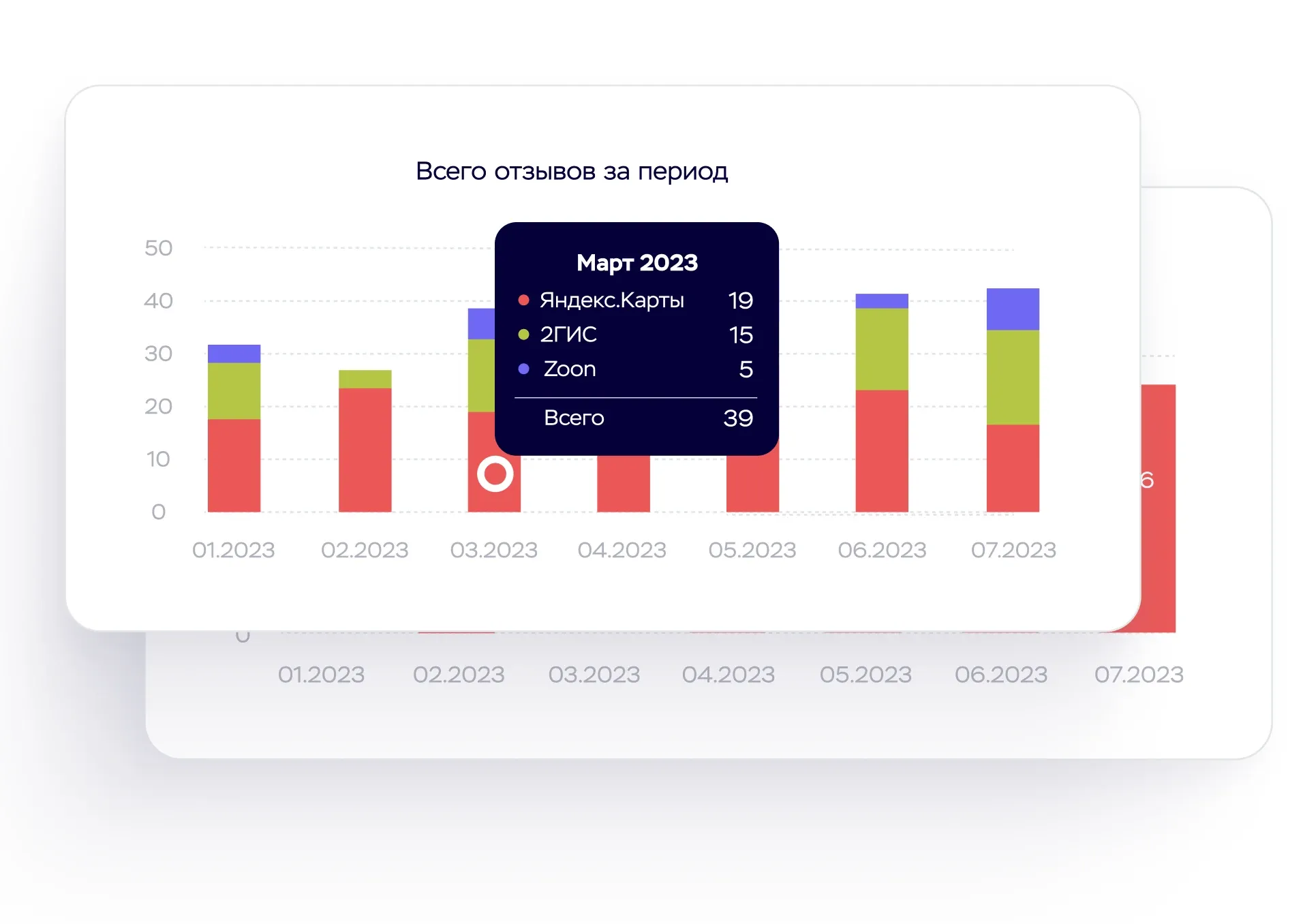 Аналитика отзывов: диаграмма bar chart отзывов за период
