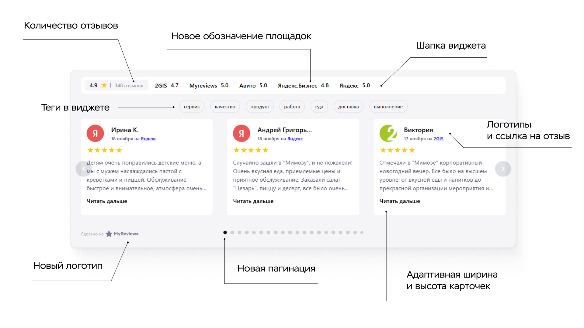 Карусель отзывов с гибким дизайном и автообновлением с Яндекс и 2ГИС