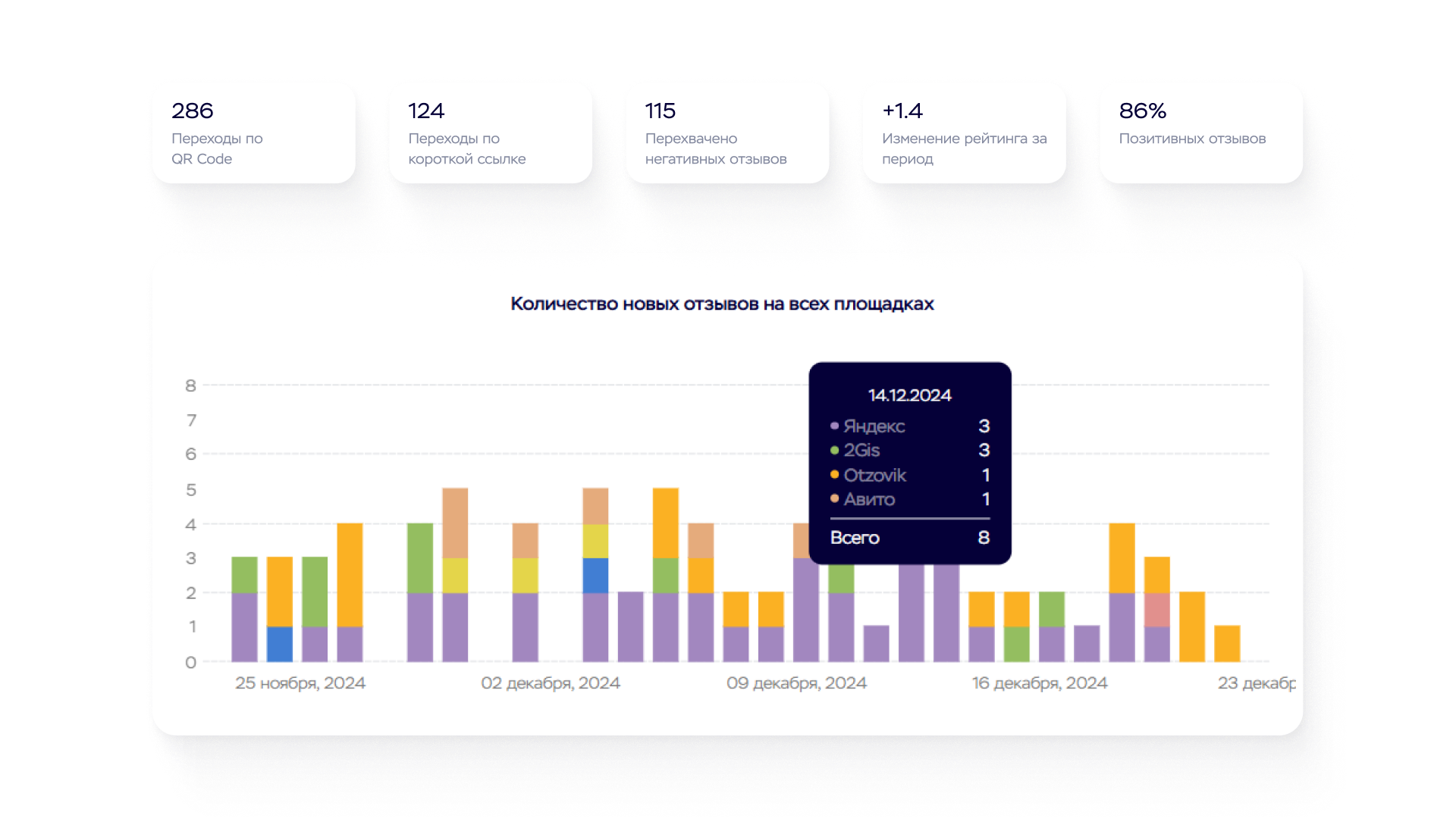 График новых отзывов о компании bar chart