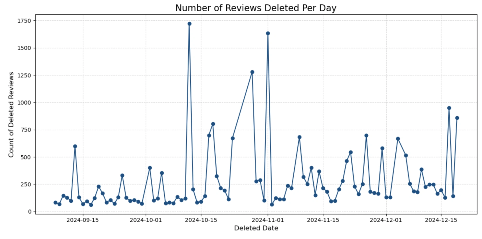 График отношения количества удалённых отзывов по дате