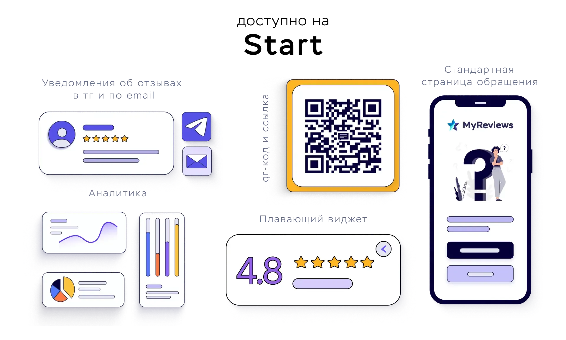 Возможности на тарифе Start сервиса MyReviews: сбор отзывов, плавающий виджет отзывов на сайт, аналитика, уведомления о новых отзывах