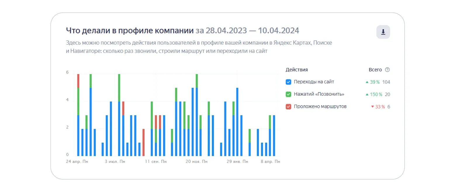 Диаграмма действий пользователей в профиле Яндекс