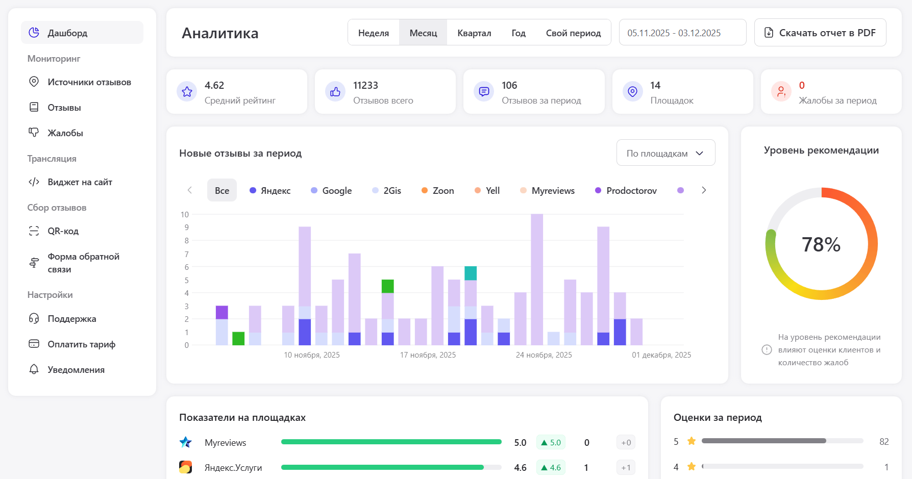 Аналитика компании: средний рейтинг, динамика новых отзывов, уровень рекомендации
