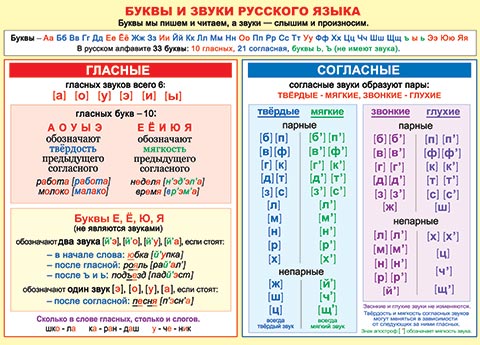 Купить в Челябинске плакат Буквы и звуки русского языка