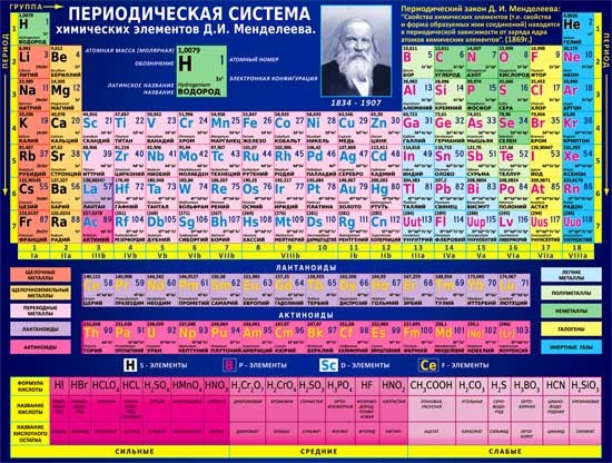 учебный плакат Периодическая таблица Менделеева