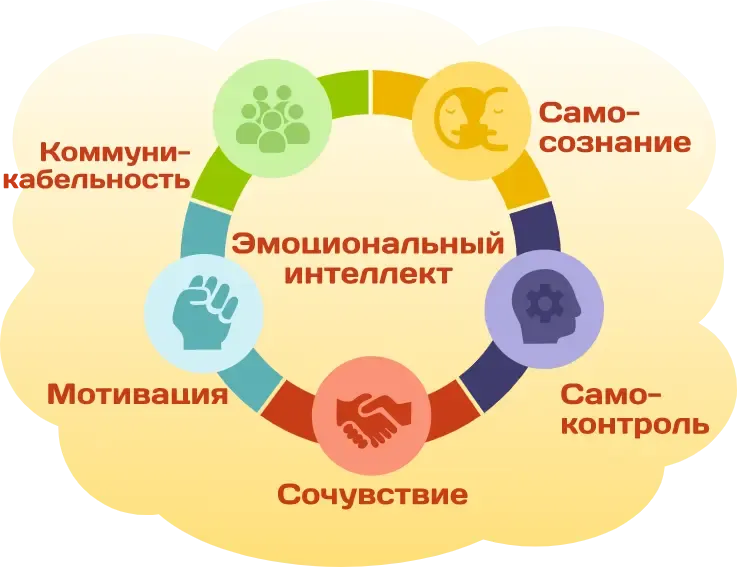 «Пять компонентов эмоционального интеллекта: самопознание, самоконтроль, мотивация, сочувствие (эмпатия), коммуникабельность».