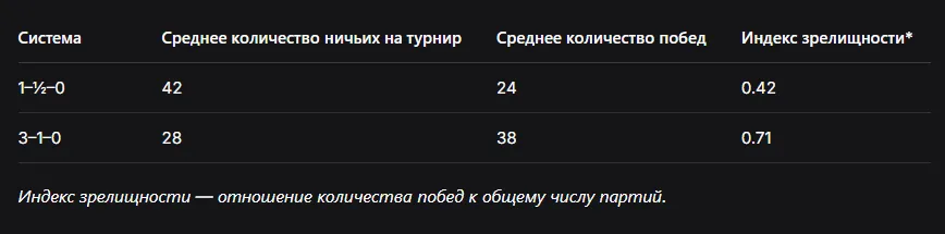 Симуляция турнира с индексом зрелищности