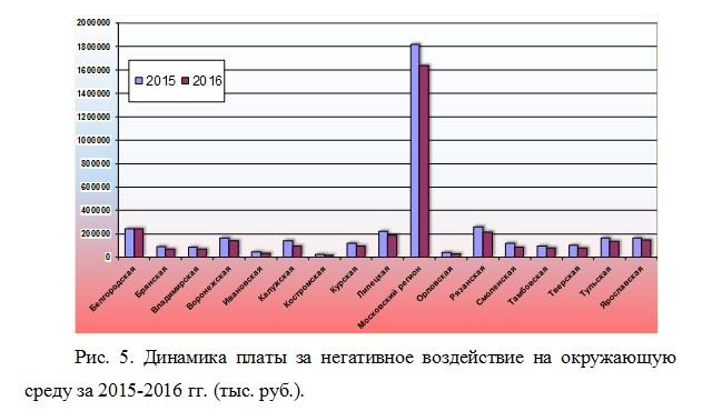 Рис. 5. Динамика платы за негативное воздействие на окружающую среду за 2015-2016 гг. (тыс. руб.).