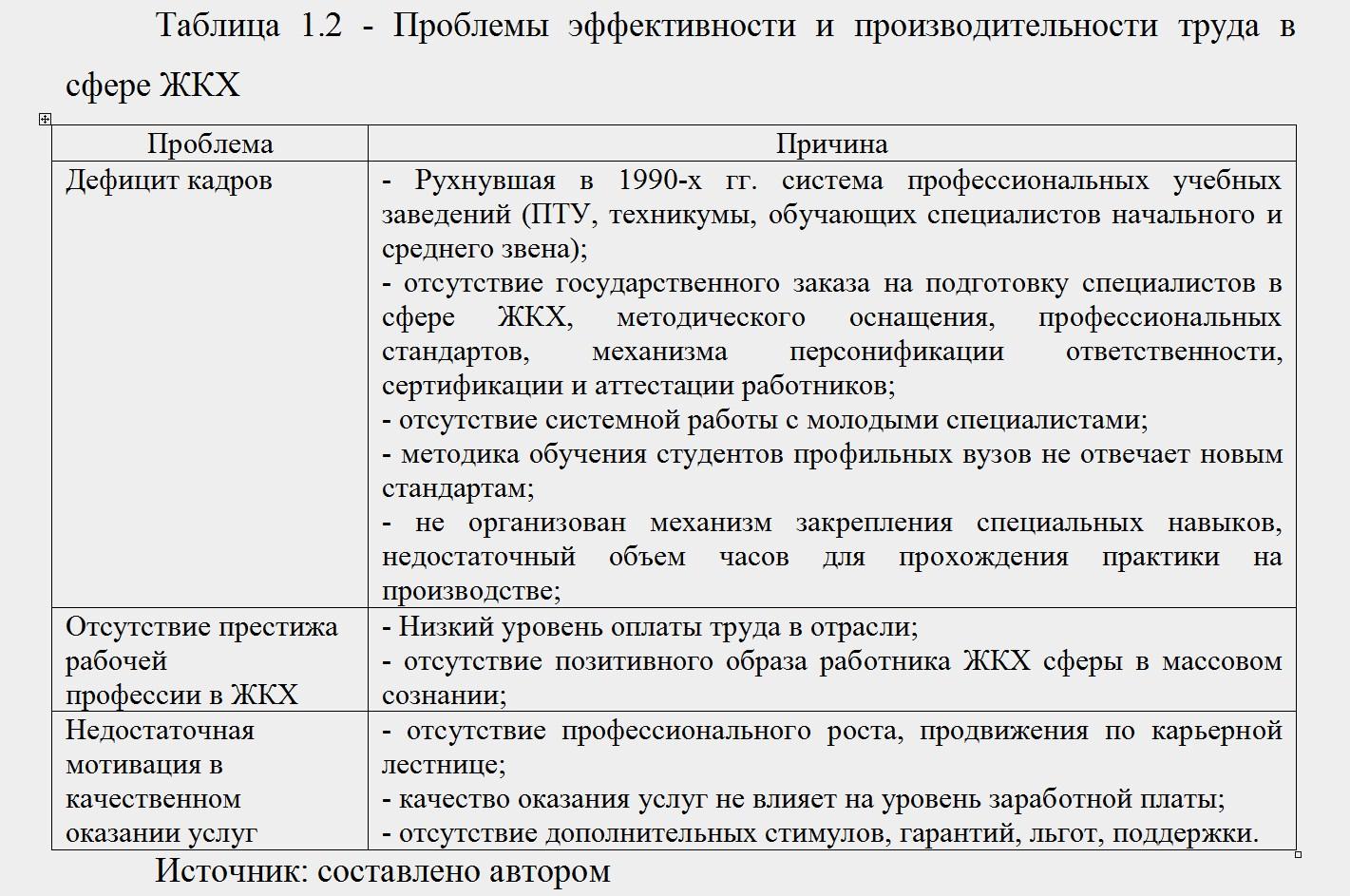 Таблица 1.2 - Проблемы эффективности и производительности труда в сфере ЖКХ