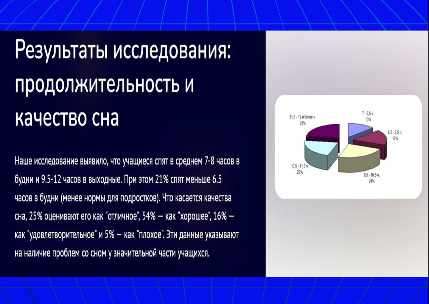 Слайд 8. Результаты исследования: продолжительность и качество сна