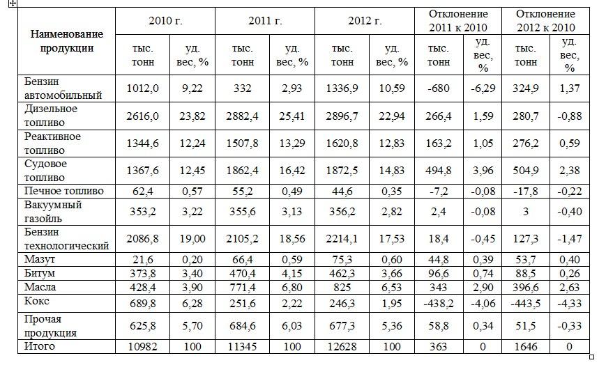 Таблица 2.1 Динамика состава и структуры продукции ООО «ЛУКОЙЛ-Волгограднефтепереработка» за 2010-2012 гг.