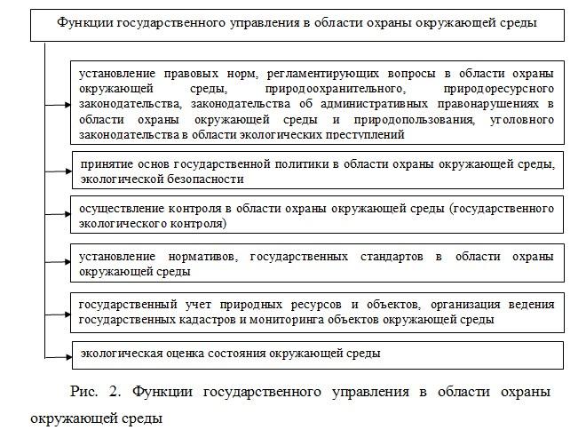 Рис. 2. Функции государственного управления в области охраны окружающей среды