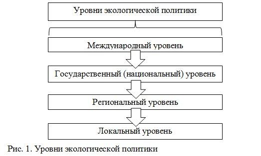 Рис. 1. Уровни экологической политики