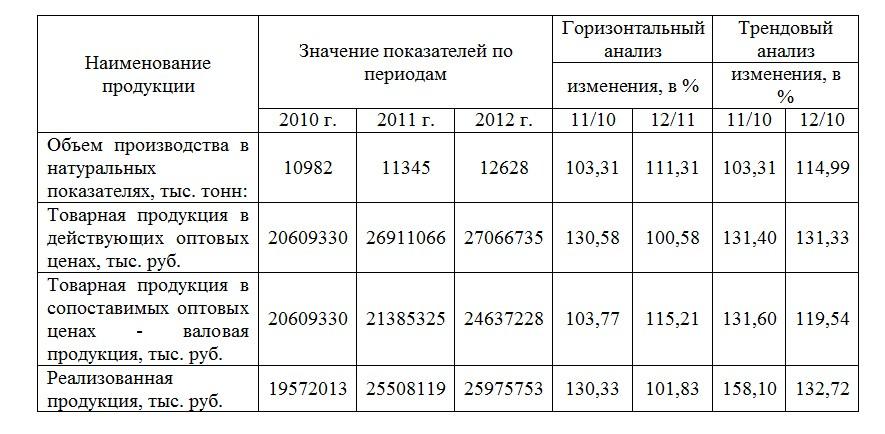 Таблица 2.2 Динамика объема производства и реализации продукции ООО «ЛУКОЙЛ-Волгограднефтепереработка» в натуральных и стоимостных показателях за 2010-2012 гг.