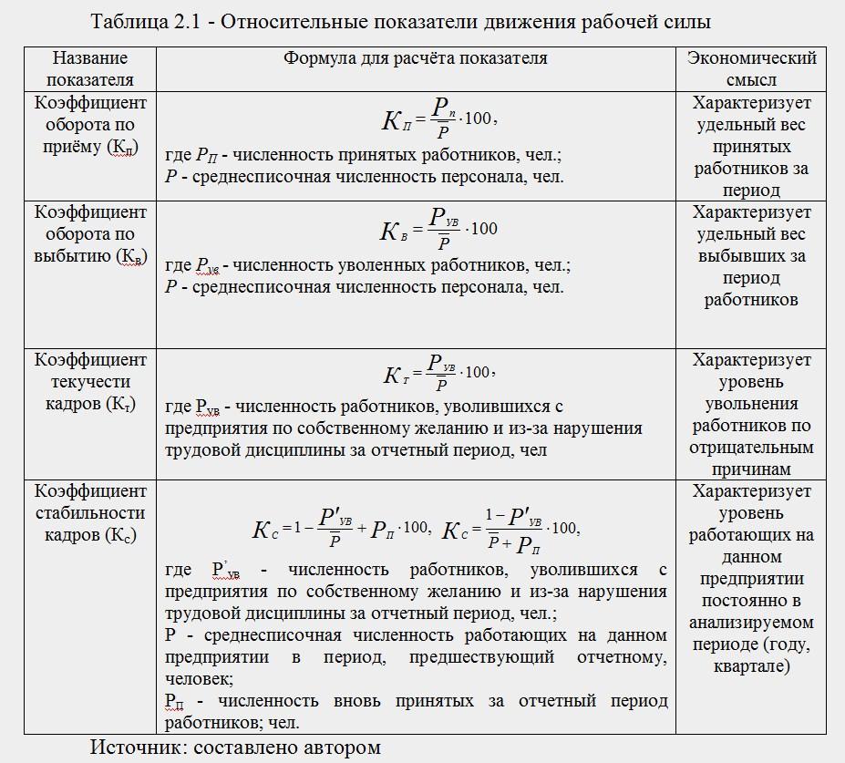 Таблица 2.1 - Относительные показатели движения рабочей силы