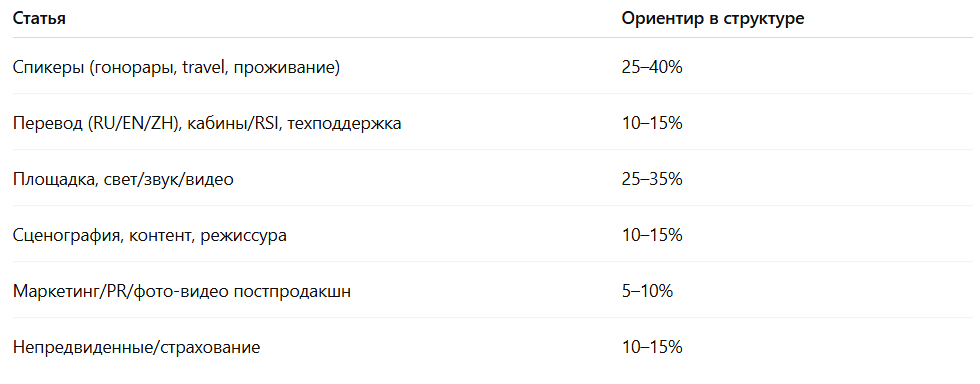 Примерный расходы на форум с иностранными спикерами