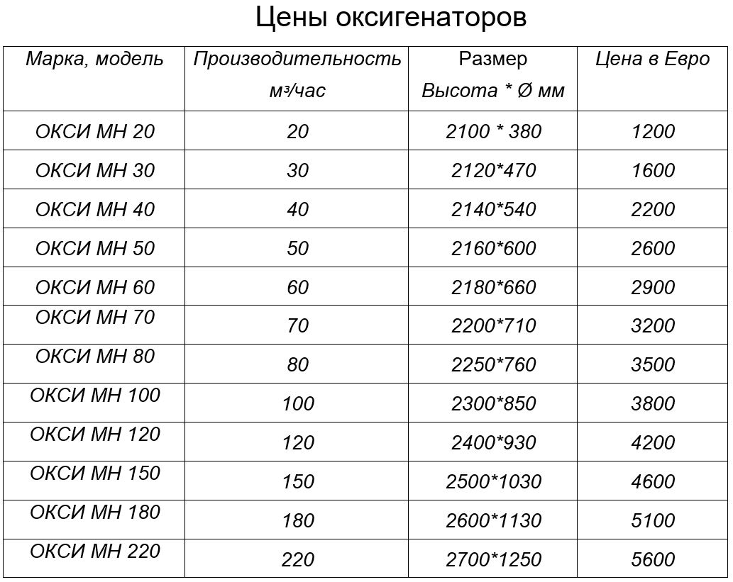 Цены на модели оксигенаторов Фиштехно