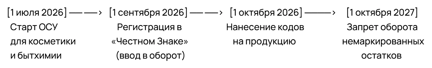 ОФИЦИАЛЬНЫЙ ГРАФИК ВНЕДРЕНИЯ МАРКИРОВКИ (2026–2027 гг.) ОФИЦИАЛЬНЫЙ ГРАФИК ВНЕДРЕНИЯ МАРКИРОВКИ (2026–2027 гг.)