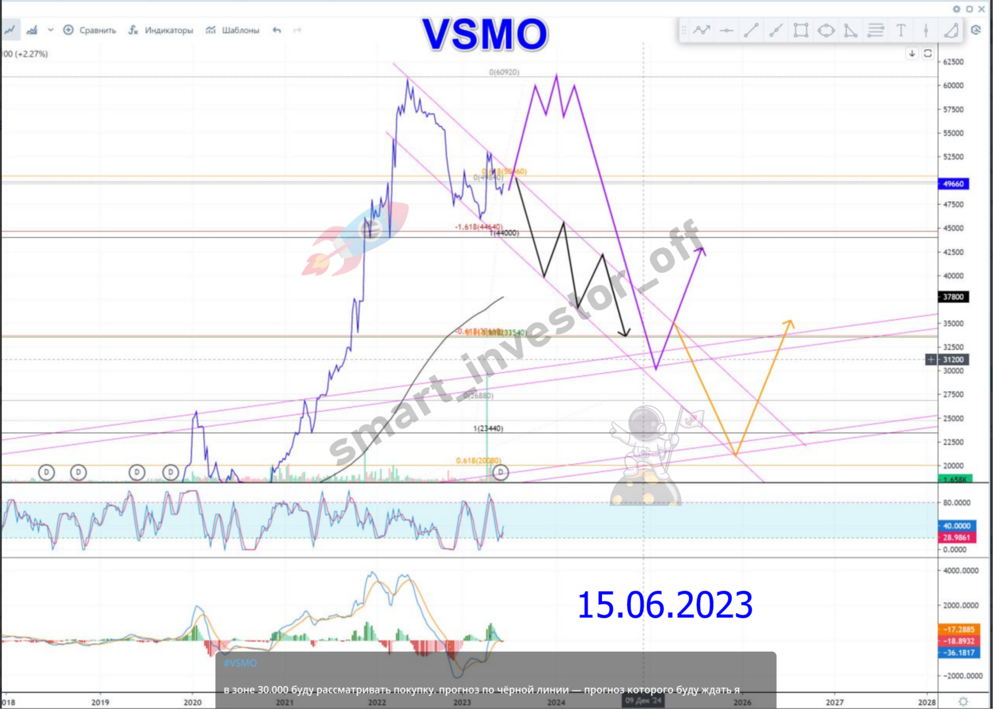 Какие акции покупать в 2025 💵 Обзор Тех-анализ ВИСМО $VSMO #VSMO 💵 Прогноз цены на графике