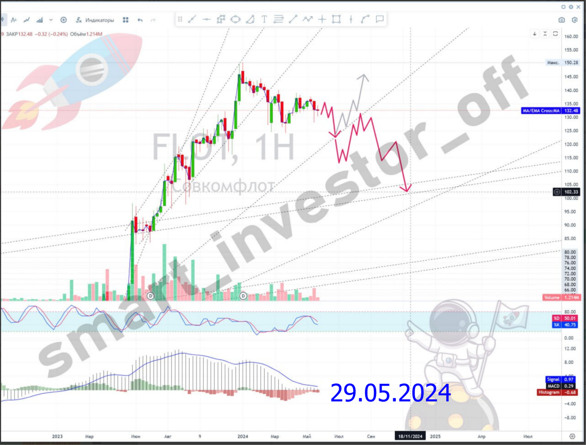 Какие акции покупать в 2025 💵 Обзор Тех-анализ Совко$FLOT #FLOT 💵 Прогноз цены на графике