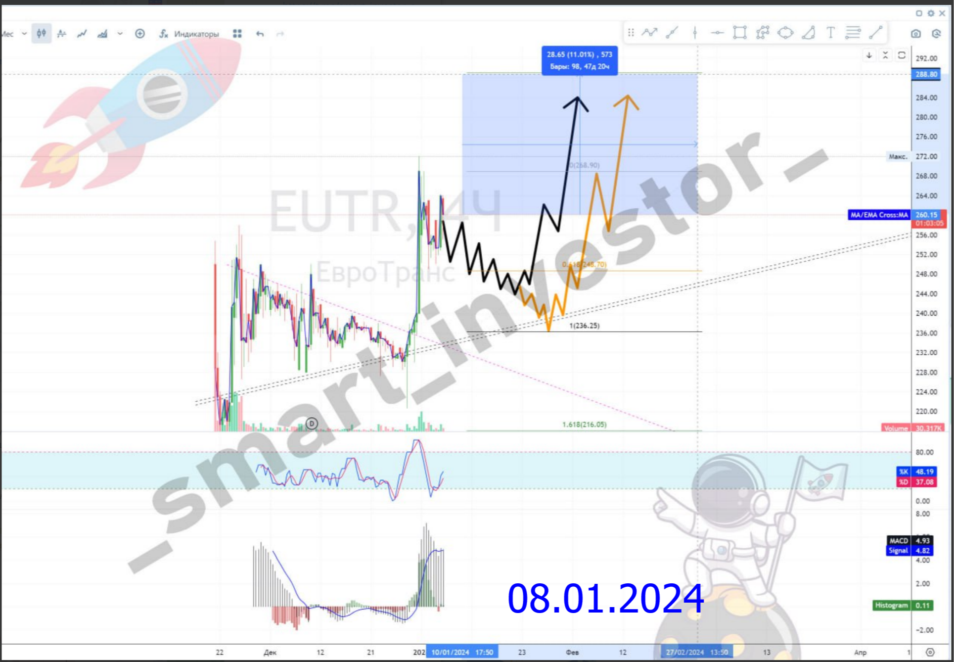 Перспективы акций ЕвроТранс $EUTR #EUTR и нефтяного сектора России в 2025 году