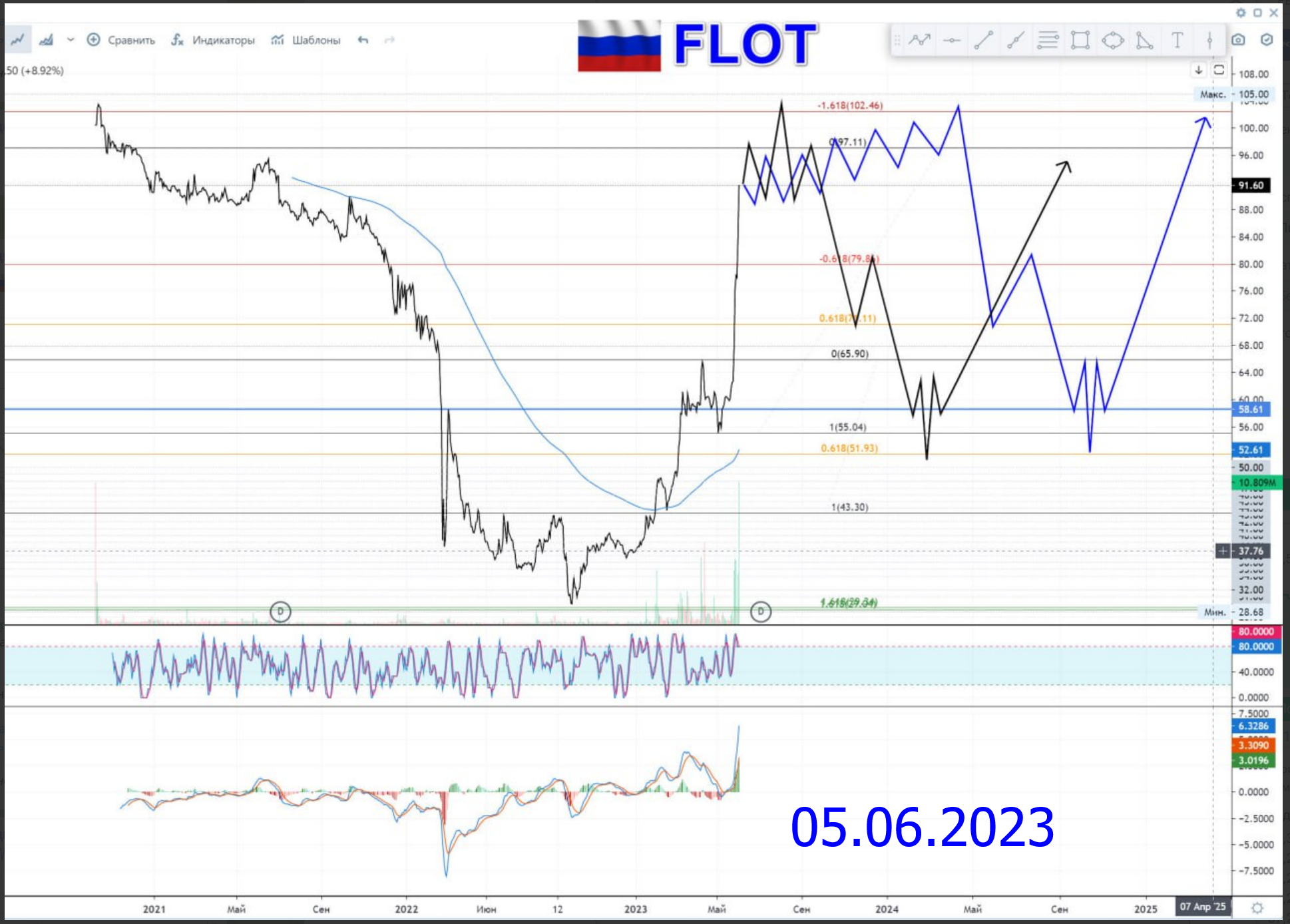 Какие акции покупать в 2025 💵 Обзор Тех-анализ Совко$FLOT #FLOT 💵 Прогноз цены на графике