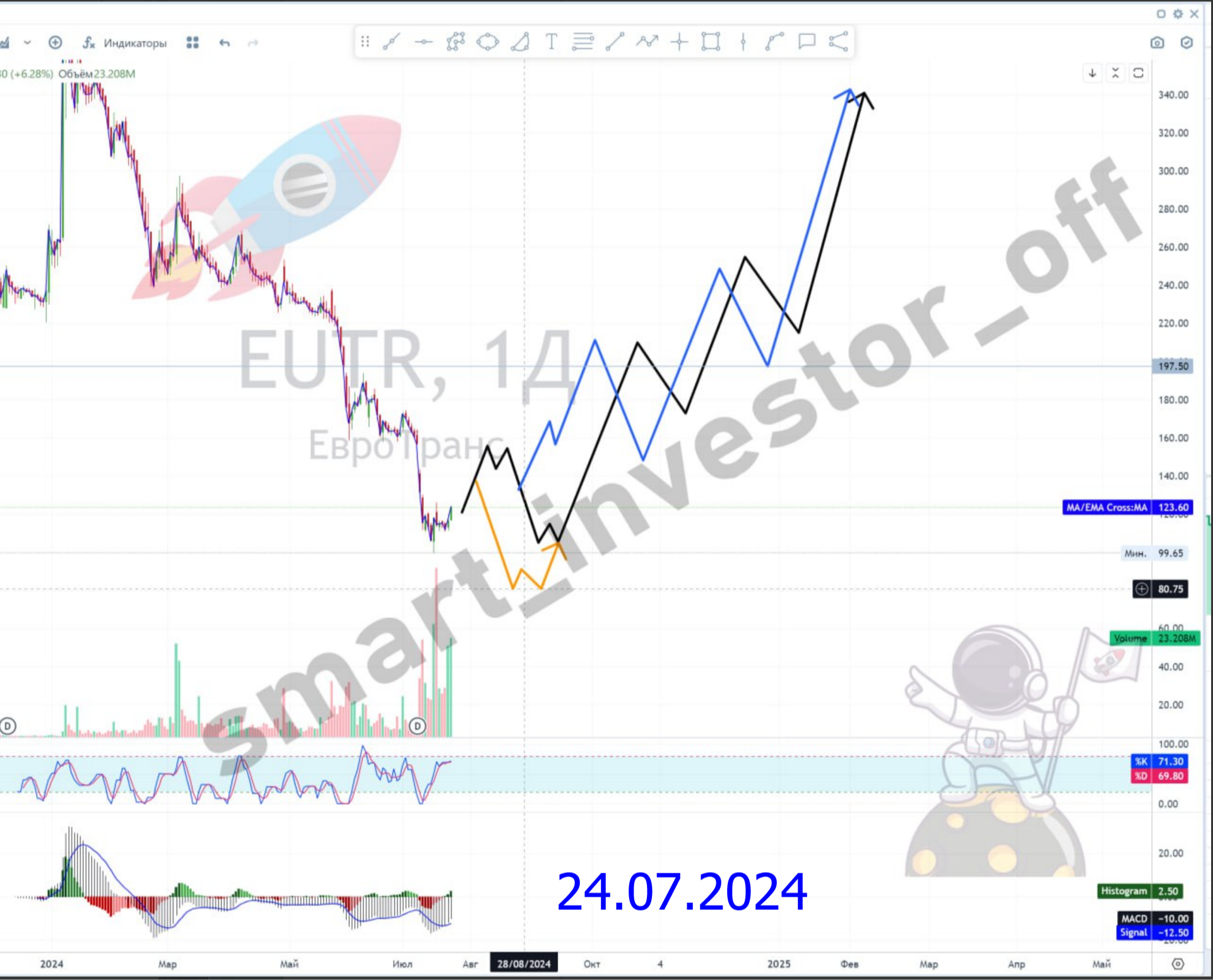 Перспективы акций ЕвроТранс $EUTR #EUTR и нефтяного сектора России в 2025 году