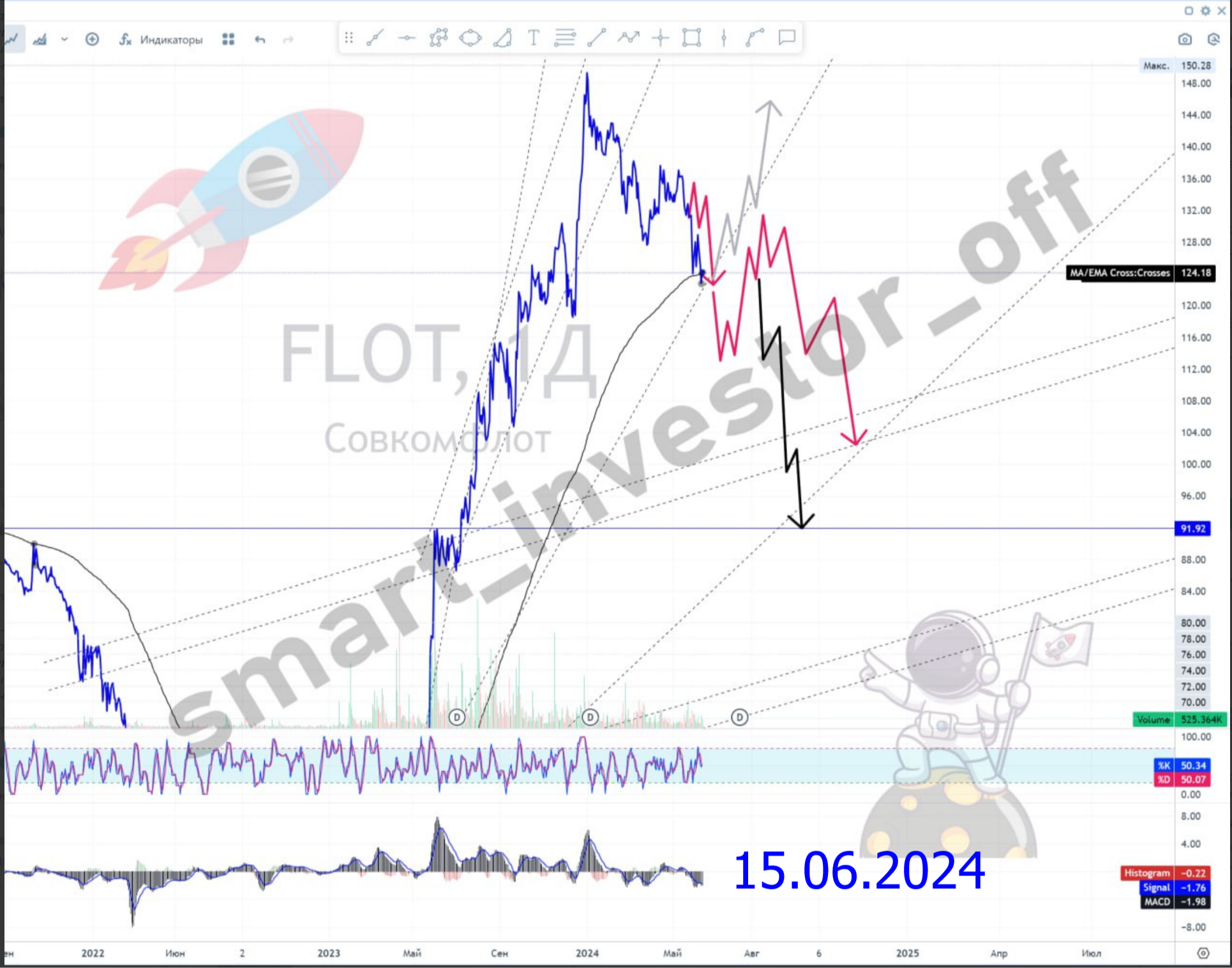 Какие акции покупать в 2025 💵 Обзор Тех-анализ Совко$FLOT #FLOT 💵 Прогноз цены на графике