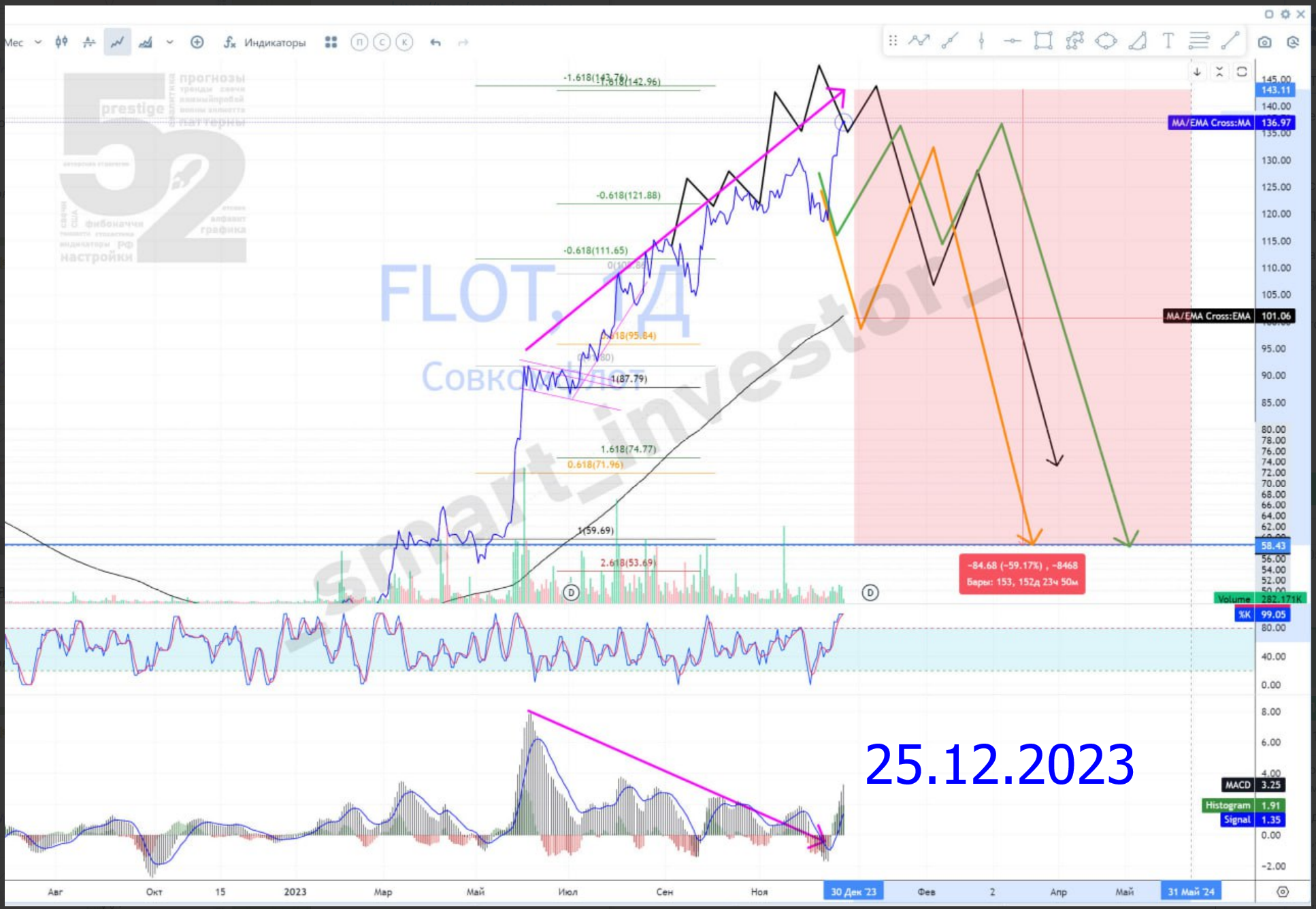 Какие акции покупать в 2025 💵 Обзор Тех-анализ Совко$FLOT #FLOT 💵 Прогноз цены на графике