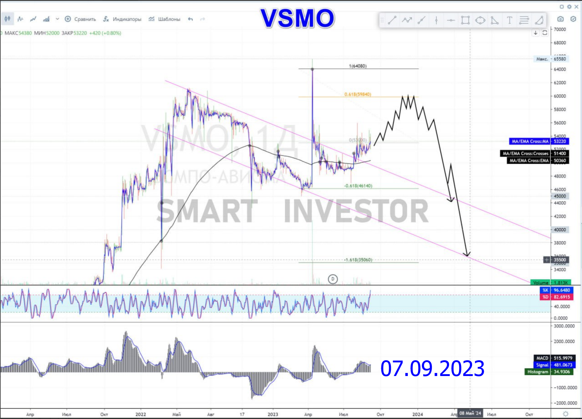 Какие акции покупать в 2025 💵 Обзор Тех-анализ ВИСМО $VSMO #VSMO 💵 Прогноз цены на графике