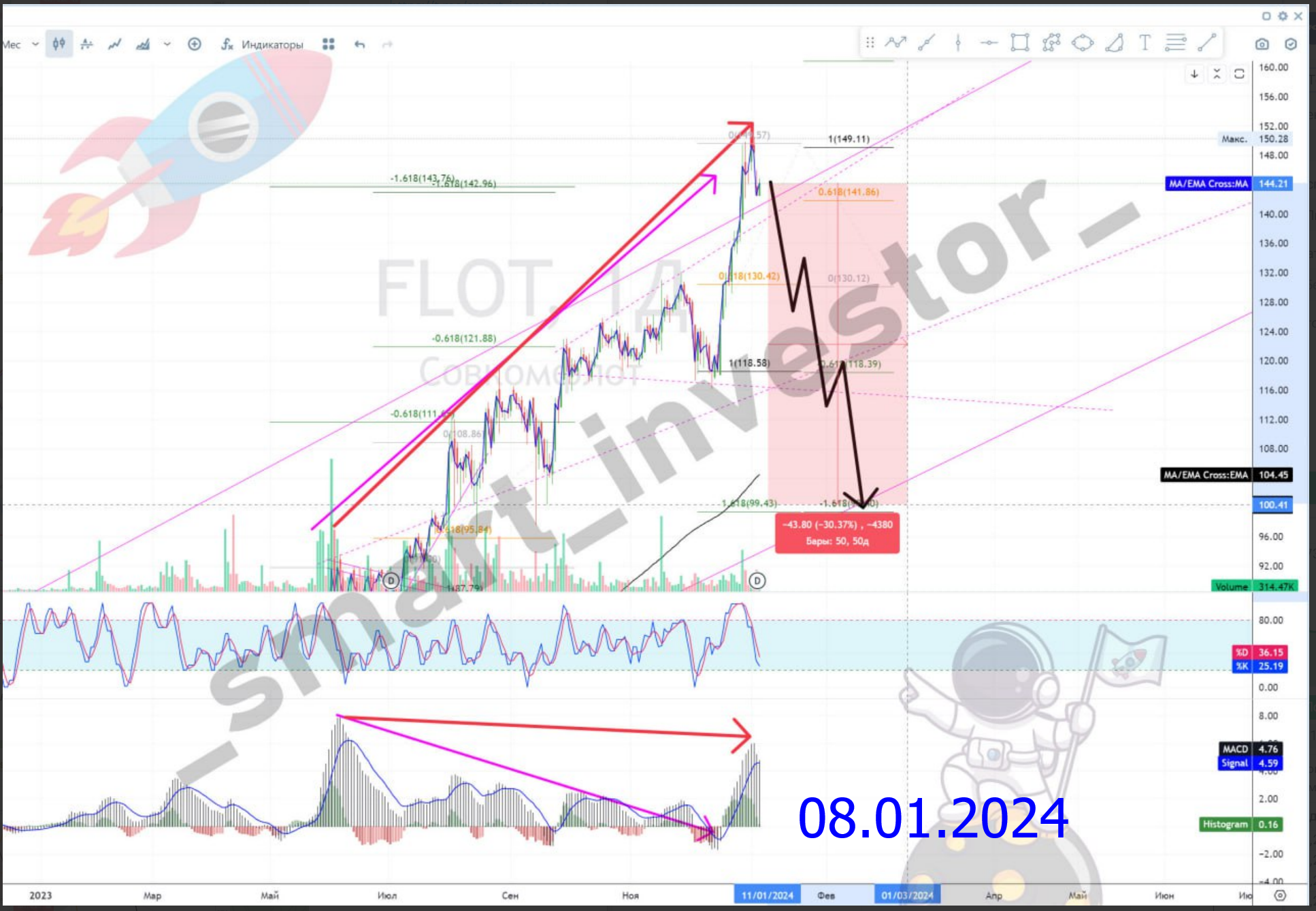 Какие акции покупать в 2025 💵 Обзор Тех-анализ Совко$FLOT #FLOT 💵 Прогноз цены на графике