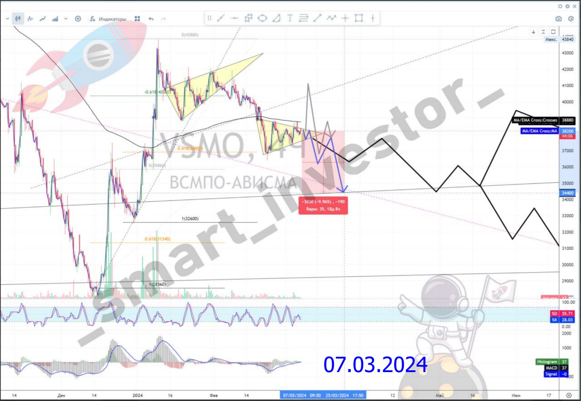 Какие акции покупать в 2025 💵 Обзор Тех-анализ ВИСМО $VSMO #VSMO 💵 Прогноз цены на графике