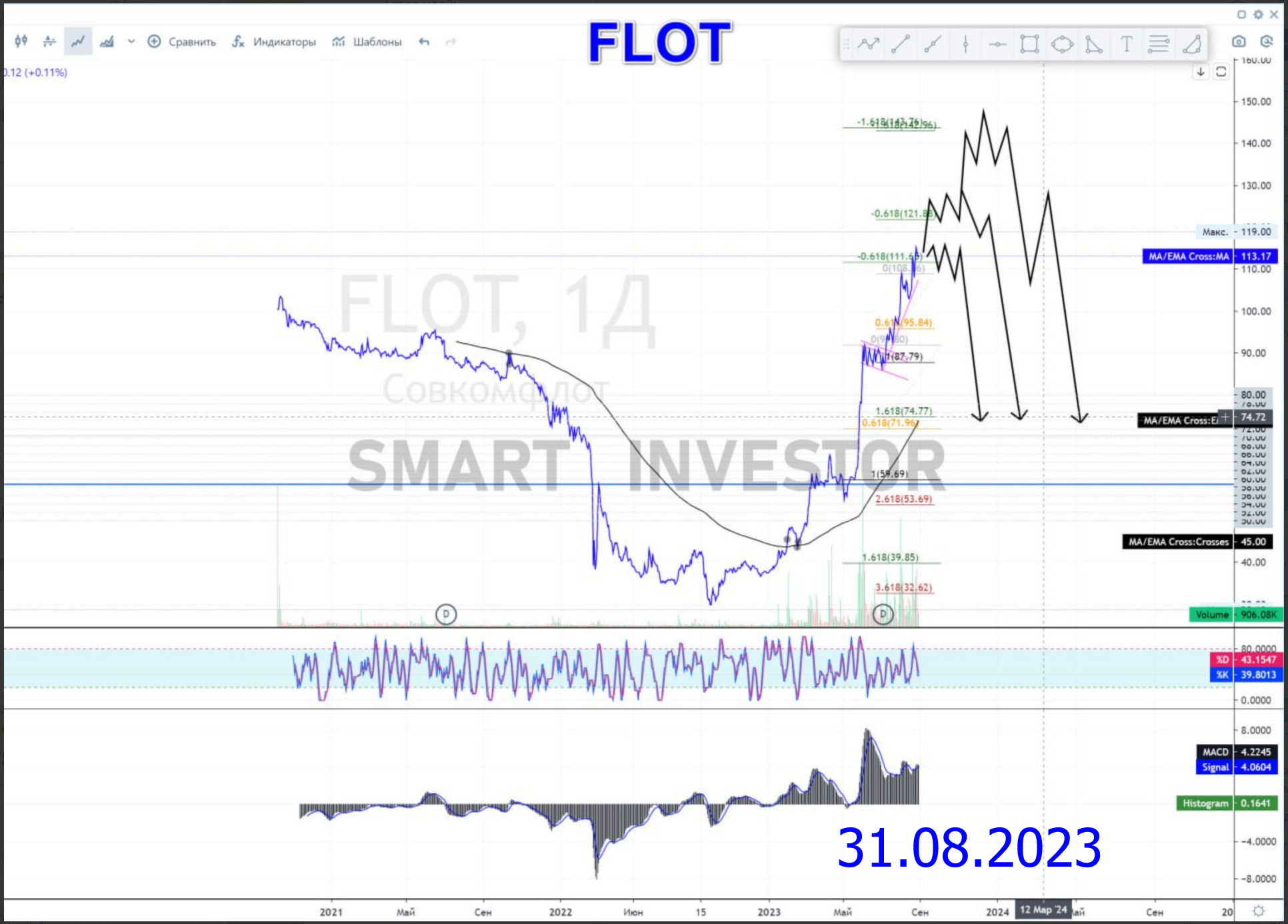 Какие акции покупать в 2025 💵 Обзор Тех-анализ Совко$FLOT #FLOT 💵 Прогноз цены на графике