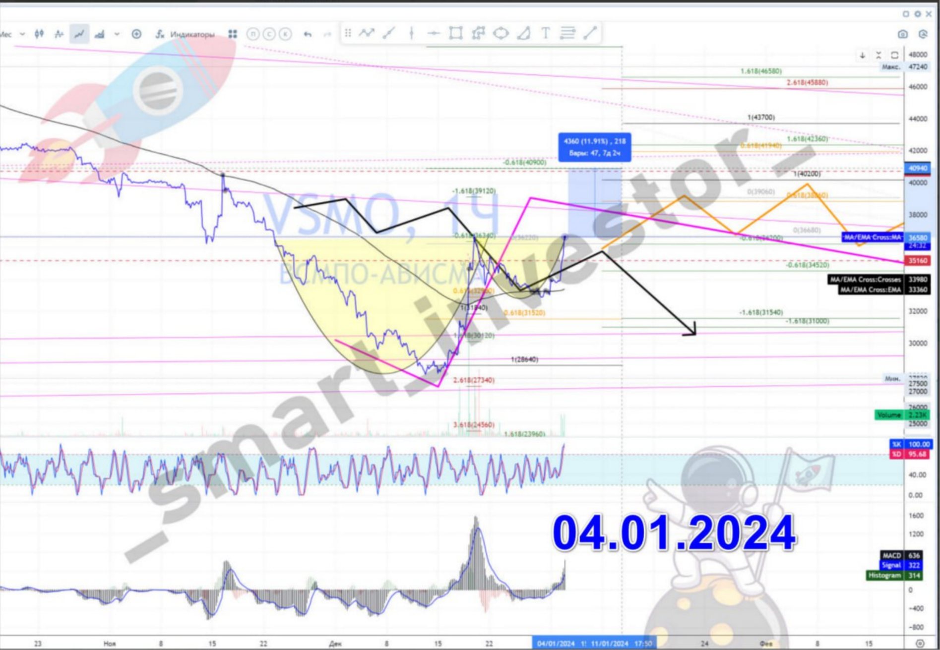 Какие акции покупать в 2025 💵 Обзор Тех-анализ ВИСМО $VSMO #VSMO 💵 Прогноз цены на графике