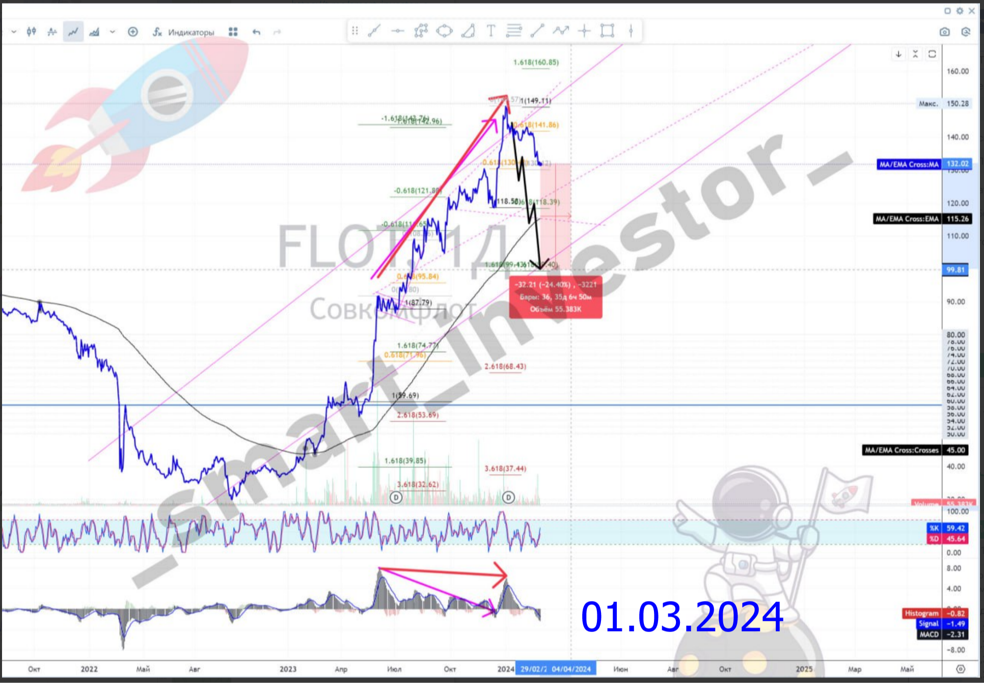 Какие акции покупать в 2025 💵 Обзор Тех-анализ Совко$FLOT #FLOT 💵 Прогноз цены на графике