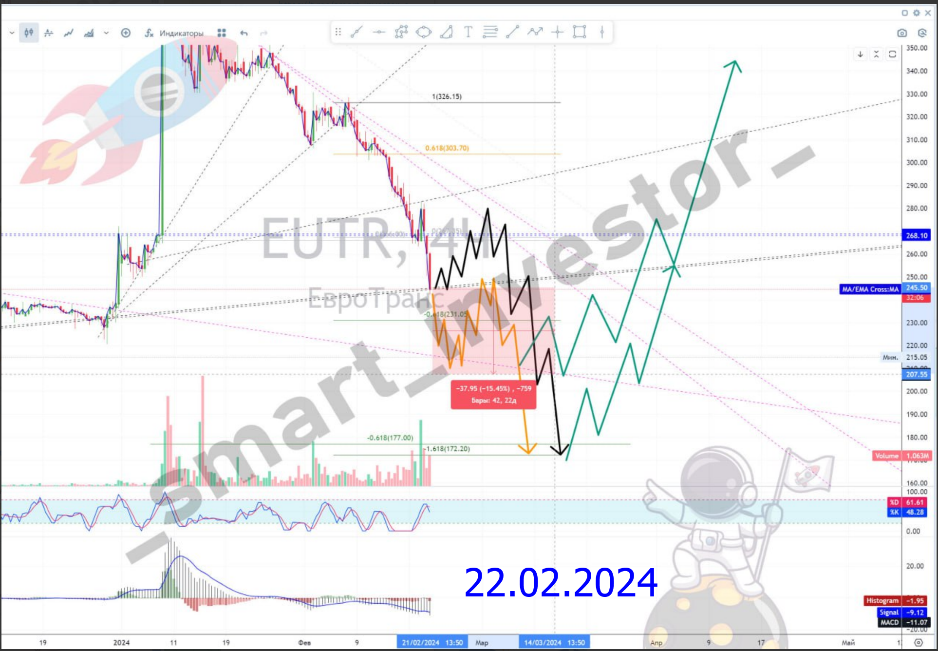 Перспективы акций ЕвроТранс $EUTR #EUTR и нефтяного сектора России в 2025 году