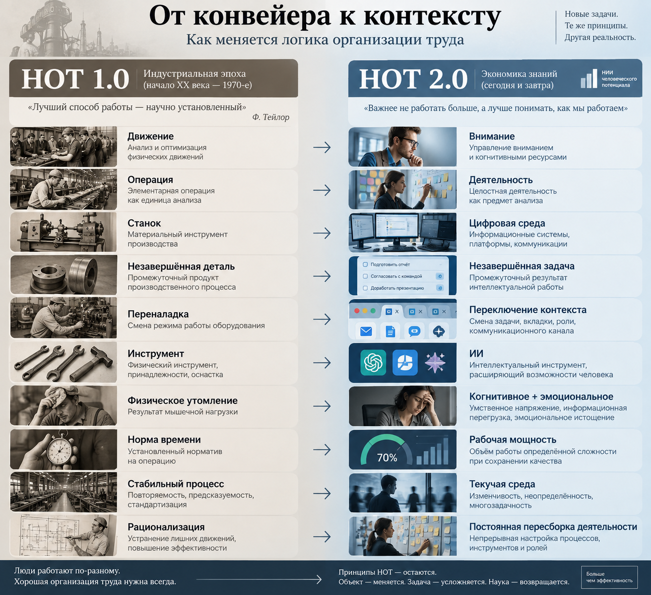 Схема перехода от классической научной организации труда к НОТ 2.0 — организации интеллектуального труда
