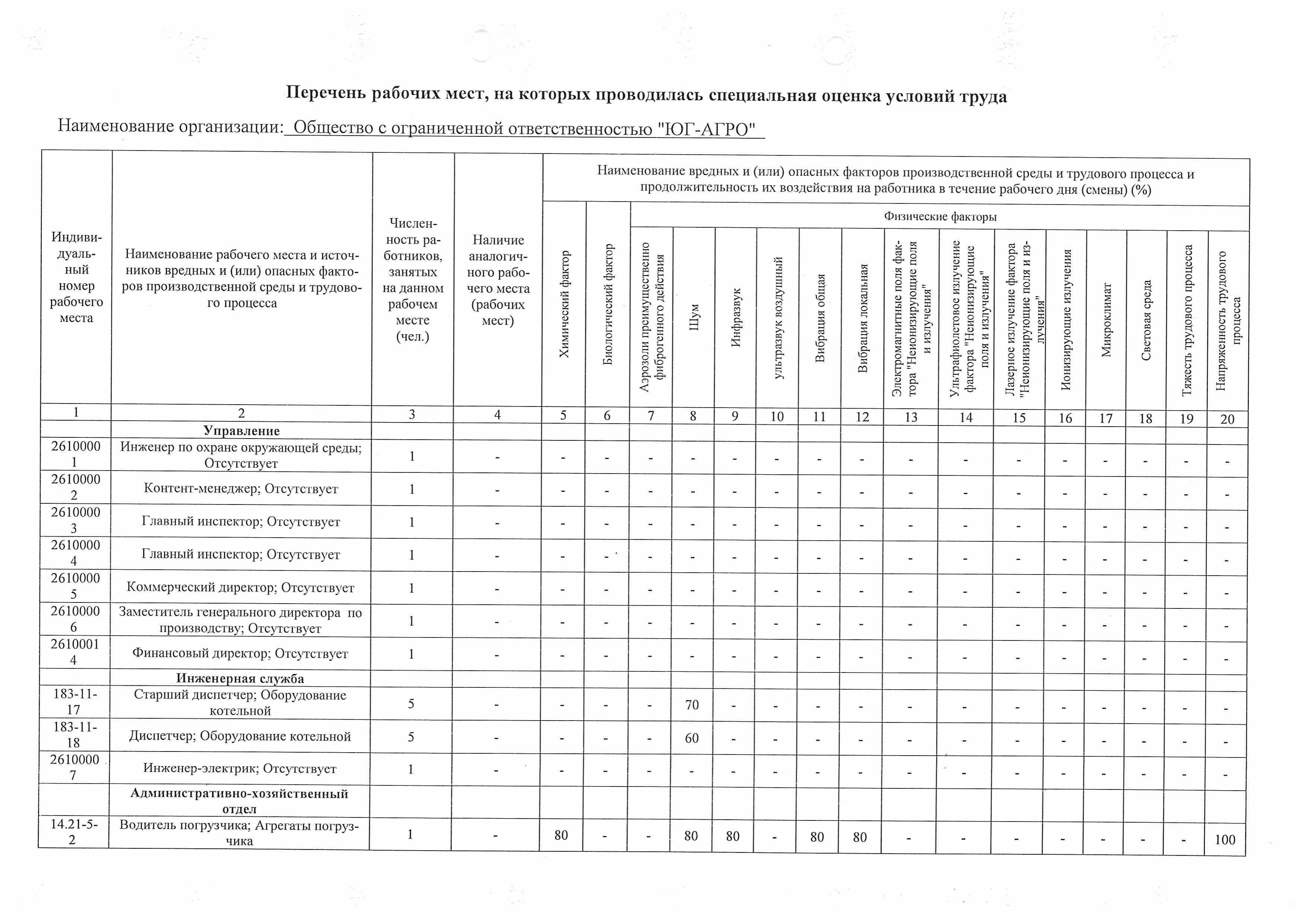 Отчет о проведенных работах по специальной оценке условий труда, стр.4