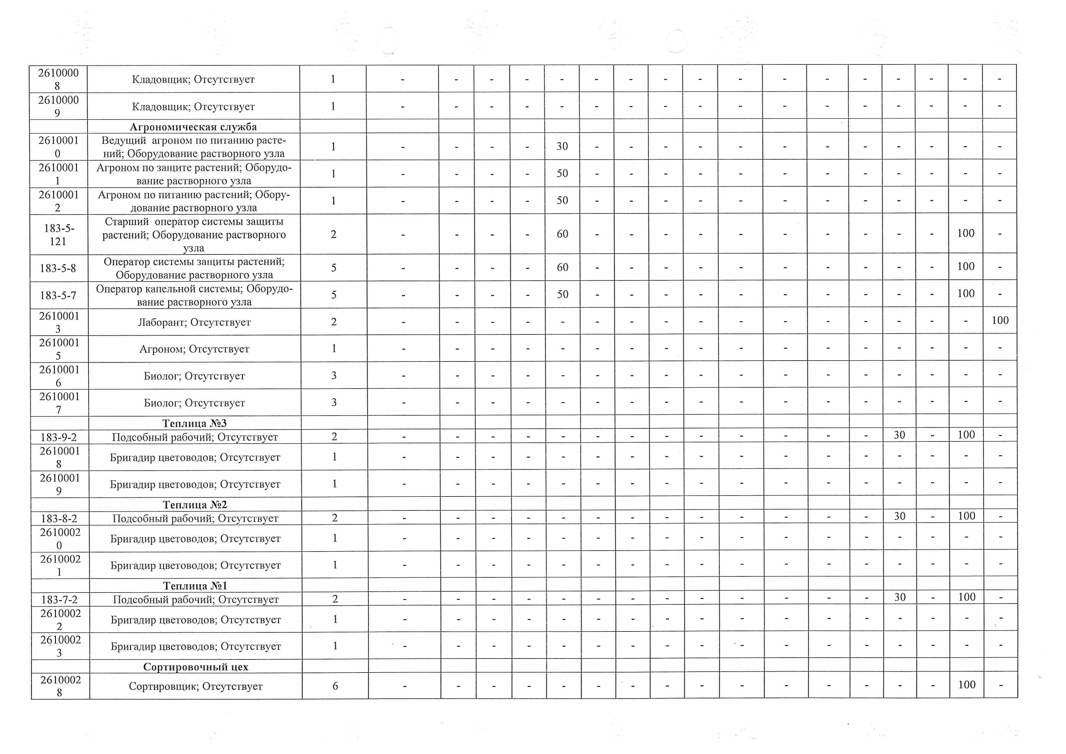 Отчет о проведенных работах по специальной оценке условий труда, стр.5