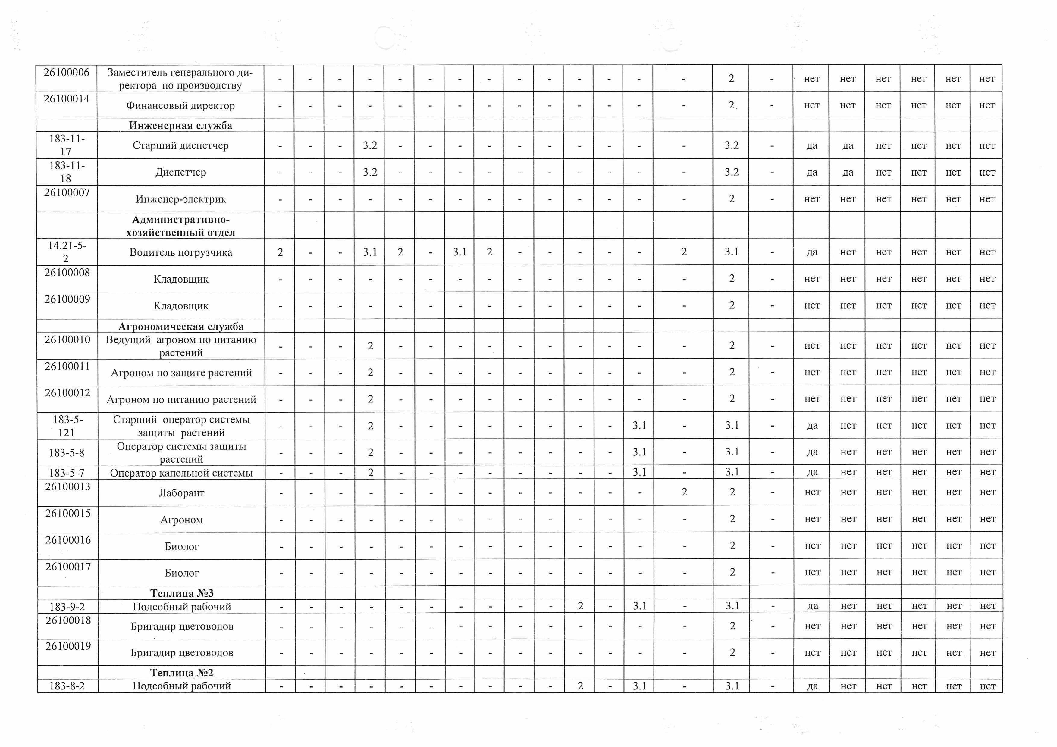 Отчет о проведенных работах по специальной оценке условий труда, стр.10